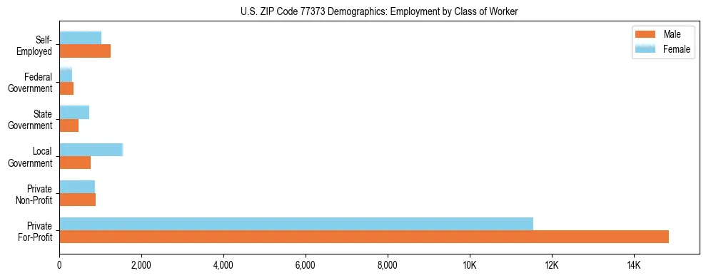 Horizontal bar chart showing employment distribution by class of worker and gender in US ZIP Code 77373, based on 2023 ACS data.