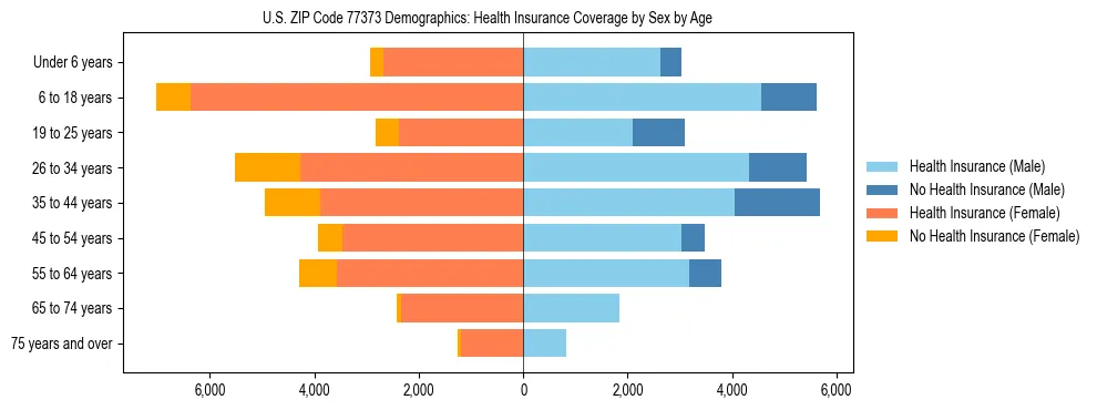 Pyramid chart showing health insurance coverage by age and sex in US ZIP Code 77373.