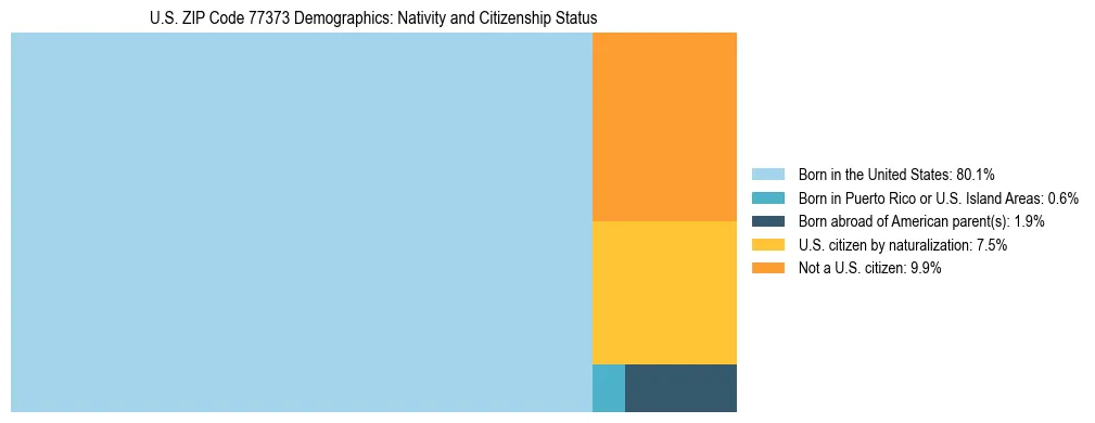 Treemap showing the population distribution by nativity and citizenship status in US ZIP Code 77373 based on U.S. Census data.