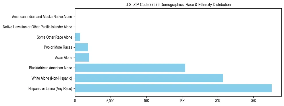 Race and Ethnicity Distribution Chart for US ZIP Code 77373