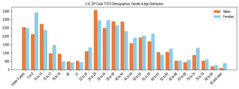 Bar chart showing the population distribution of US ZIP Code 77373 by age group and gender, based on 2023 ACS data.