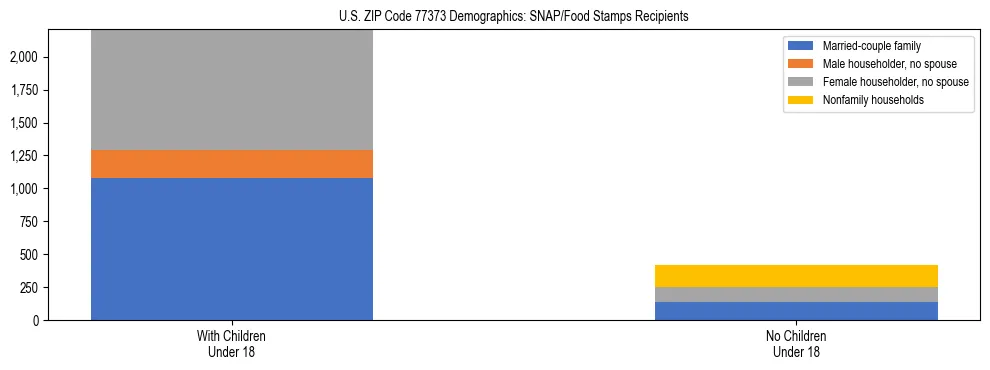 Stacked bar chart showing SNAP/Food Stamps recipient household composition by presence of children under 18 in US ZIP Code 77373, based on 2023 ACS data.