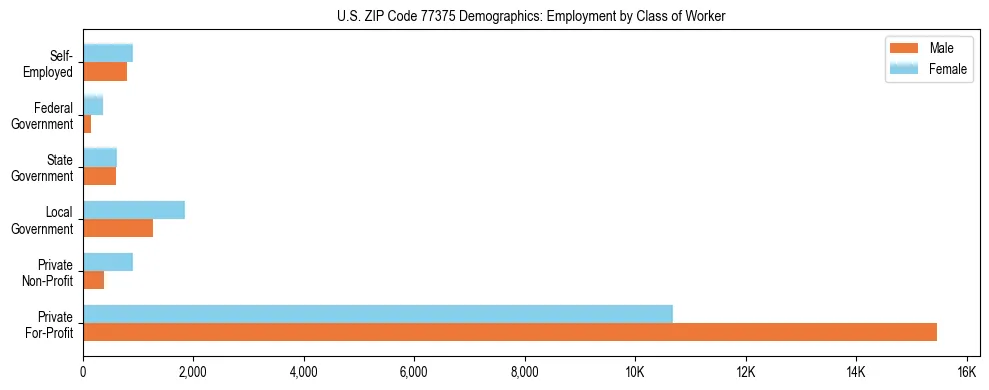 Horizontal bar chart showing employment distribution by class of worker and gender in US ZIP Code 77375, based on 2023 ACS data.