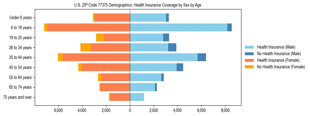 Pyramid chart showing health insurance coverage by age and sex in US ZIP Code 77375.
