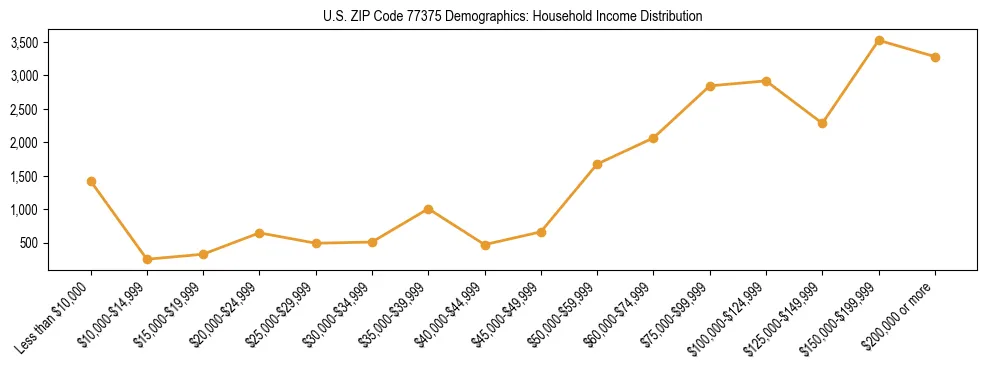 Horizontal bar chart showing household income distribution in US ZIP Code 77375.