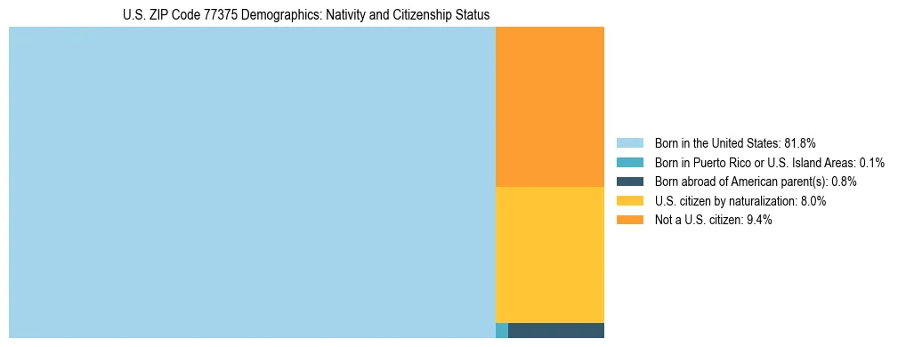 Treemap showing the population distribution by nativity and citizenship status in US ZIP Code 77375 based on U.S. Census data.
