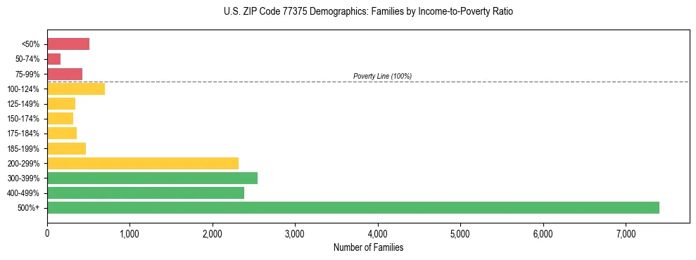 Bar chart showing family distribution by income-to-poverty ratio in US ZIP Code 77375, based on 2023 ACS data.