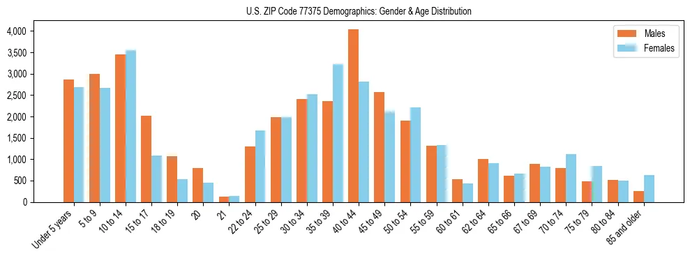 Bar chart showing the population distribution of US ZIP Code 77375 by age group and gender, based on 2023 ACS data.