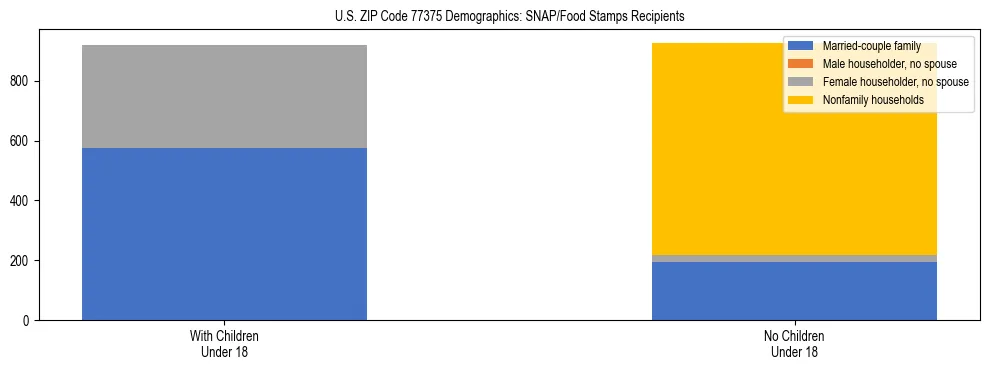Stacked bar chart showing SNAP/Food Stamps recipient household composition by presence of children under 18 in US ZIP Code 77375, based on 2023 ACS data.