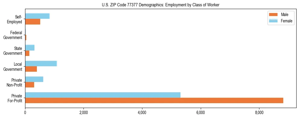 Horizontal bar chart showing employment distribution by class of worker and gender in US ZIP Code 77377, based on 2023 ACS data.