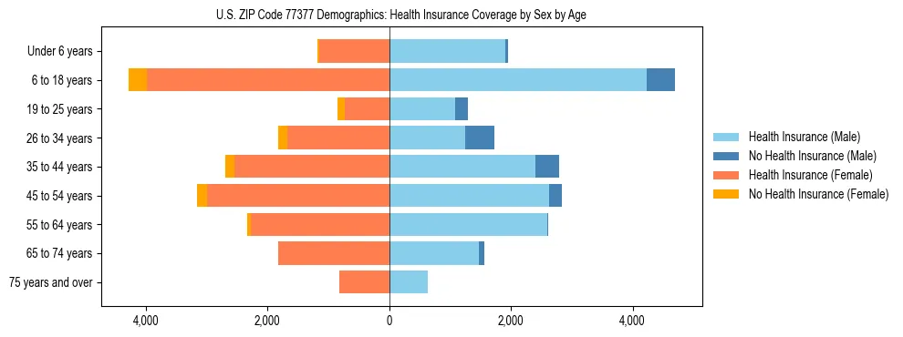 Pyramid chart showing health insurance coverage by age and sex in US ZIP Code 77377.