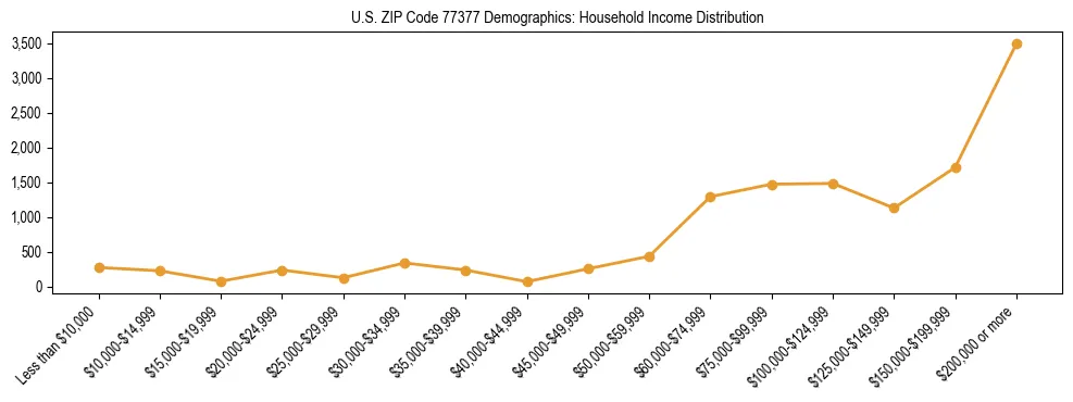 Horizontal bar chart showing household income distribution in US ZIP Code 77377.