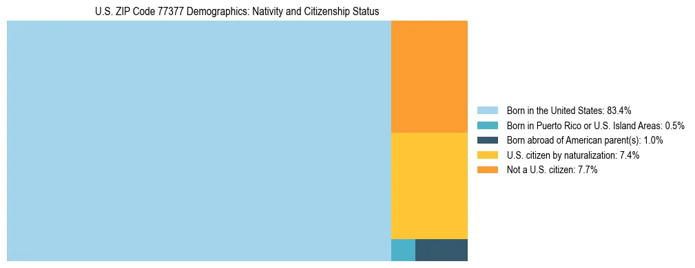 Treemap showing the population distribution by nativity and citizenship status in US ZIP Code 77377 based on U.S. Census data.