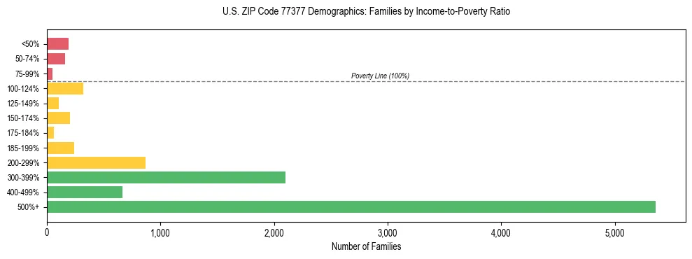 Bar chart showing family distribution by income-to-poverty ratio in US ZIP Code 77377, based on 2023 ACS data.