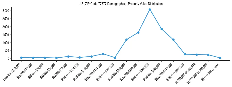 Line chart showing the distribution of property values for owner-occupied housing units in US ZIP Code 77377.