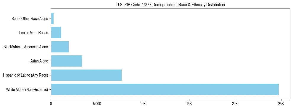 Race and Ethnicity Distribution Chart for US ZIP Code 77377