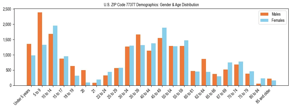 Bar chart showing the population distribution of US ZIP Code 77377 by age group and gender, based on 2023 ACS data.