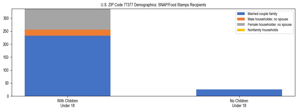 Stacked bar chart showing SNAP/Food Stamps recipient household composition by presence of children under 18 in US ZIP Code 77377, based on 2023 ACS data.