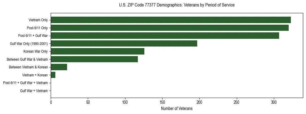 Bar chart showing the distribution of veterans by period of military service in US ZIP Code 77377 based on 2023 ACS data.