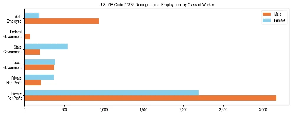 Horizontal bar chart showing employment distribution by class of worker and gender in US ZIP Code 77378, based on 2023 ACS data.
