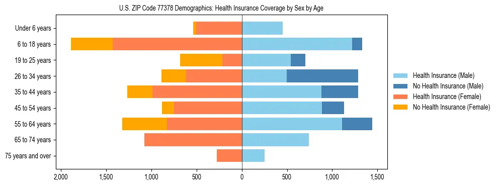 Pyramid chart showing health insurance coverage by age and sex in US ZIP Code 77378.