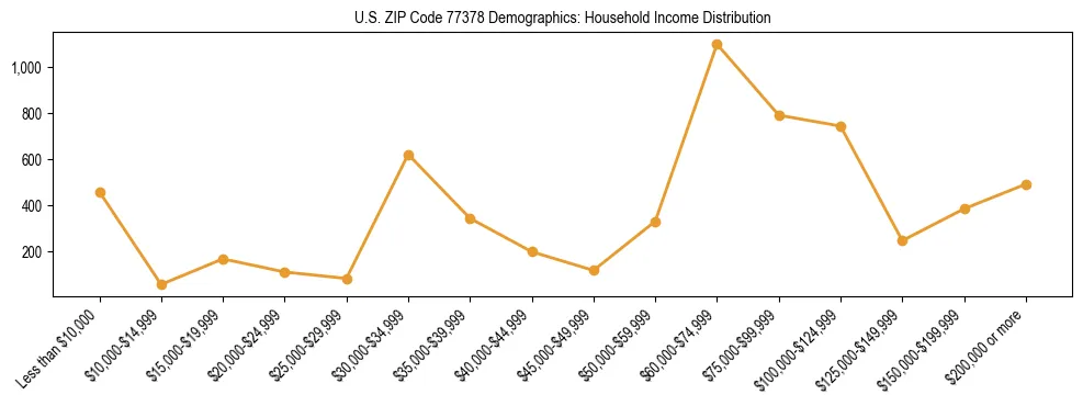 Horizontal bar chart showing household income distribution in US ZIP Code 77378.