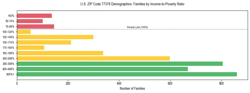 Bar chart showing family distribution by income-to-poverty ratio in US ZIP Code 77378, based on 2023 ACS data.