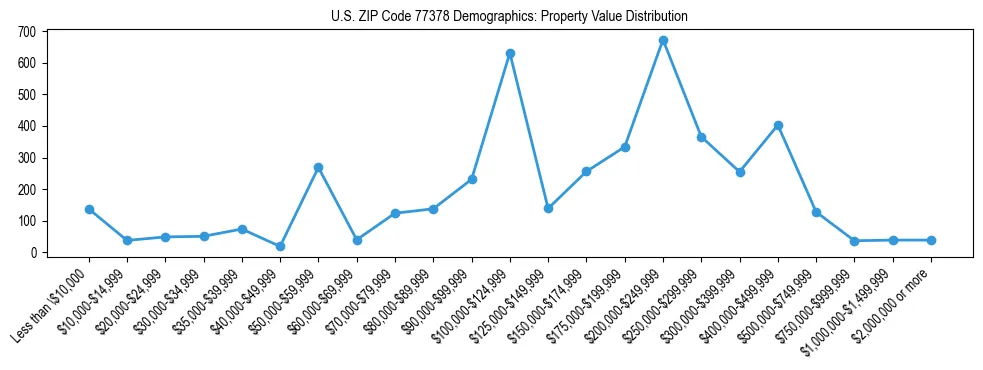 Line chart showing the distribution of property values for owner-occupied housing units in US ZIP Code 77378.