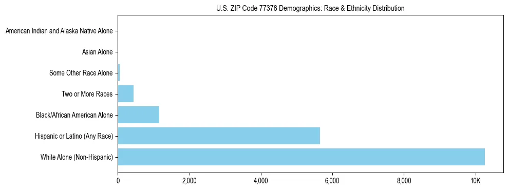 Race and Ethnicity Distribution Chart for US ZIP Code 77378