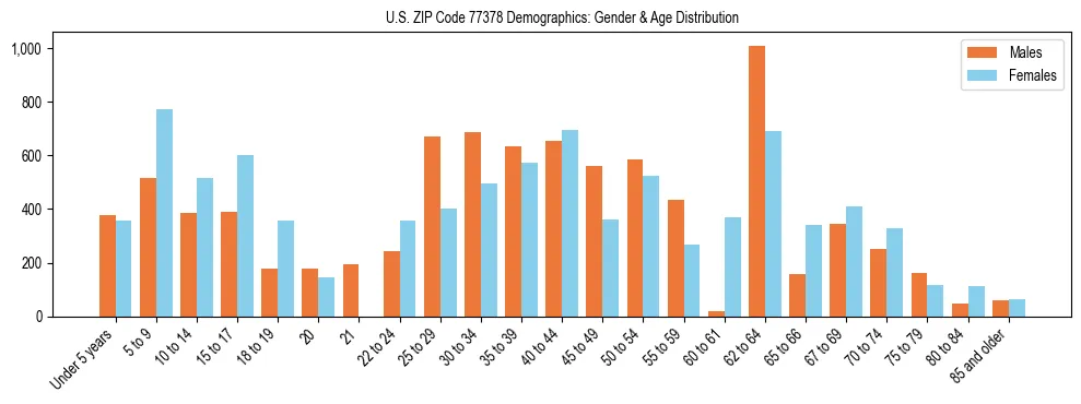 Bar chart showing the population distribution of US ZIP Code 77378 by age group and gender, based on 2023 ACS data.