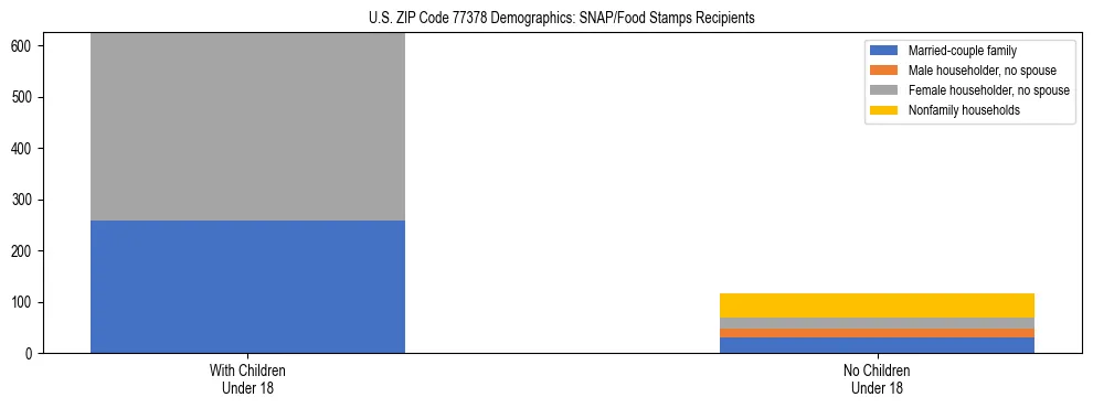 Stacked bar chart showing SNAP/Food Stamps recipient household composition by presence of children under 18 in US ZIP Code 77378, based on 2023 ACS data.