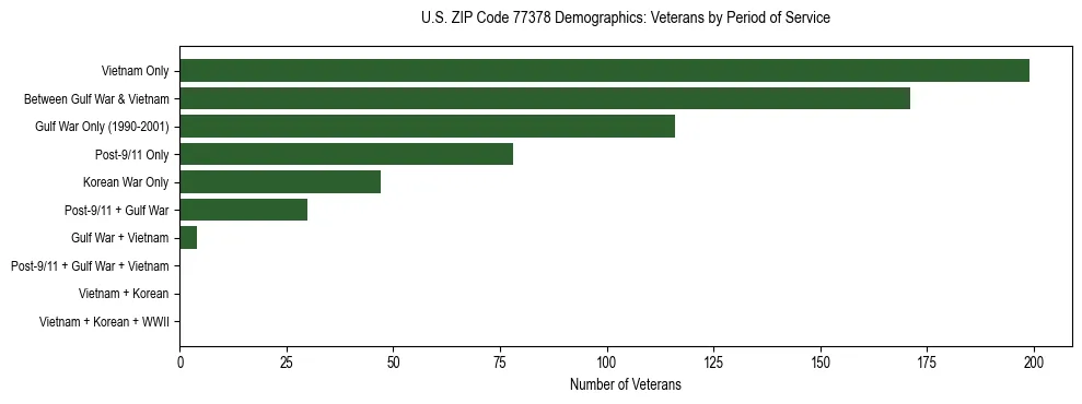 Bar chart showing the distribution of veterans by period of military service in US ZIP Code 77378 based on 2023 ACS data.
