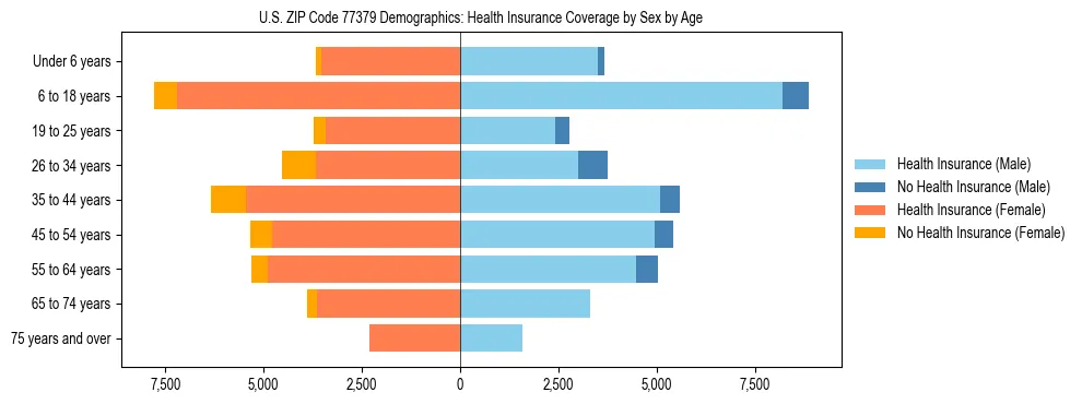 Pyramid chart showing health insurance coverage by age and sex in US ZIP Code 77379.