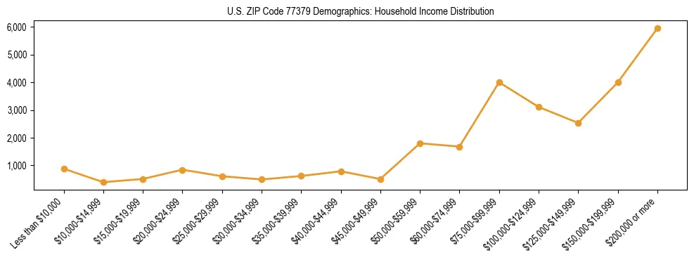 Horizontal bar chart showing household income distribution in US ZIP Code 77379.