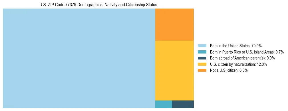 Treemap showing the population distribution by nativity and citizenship status in US ZIP Code 77379 based on U.S. Census data.