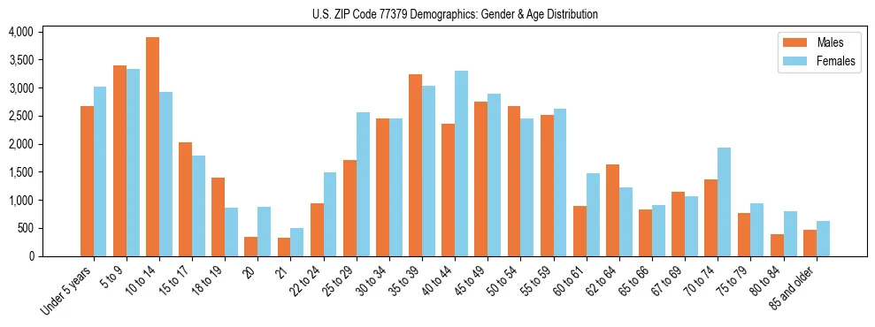 Bar chart showing the population distribution of US ZIP Code 77379 by age group and gender, based on 2023 ACS data.