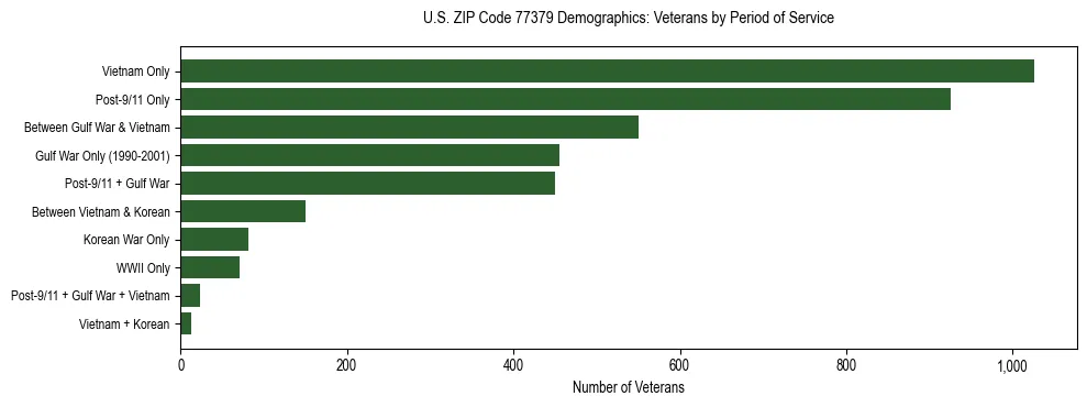 Bar chart showing the distribution of veterans by period of military service in US ZIP Code 77379 based on 2023 ACS data.