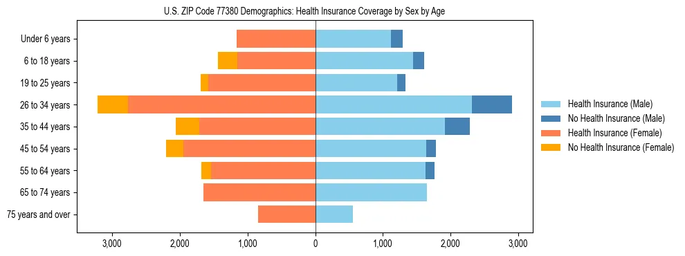 Pyramid chart showing health insurance coverage by age and sex in US ZIP Code 77380.