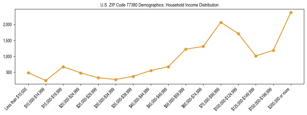 Horizontal bar chart showing household income distribution in US ZIP Code 77380.