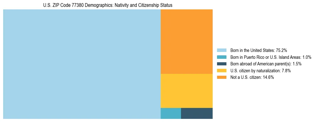 Treemap showing the population distribution by nativity and citizenship status in US ZIP Code 77380 based on U.S. Census data.