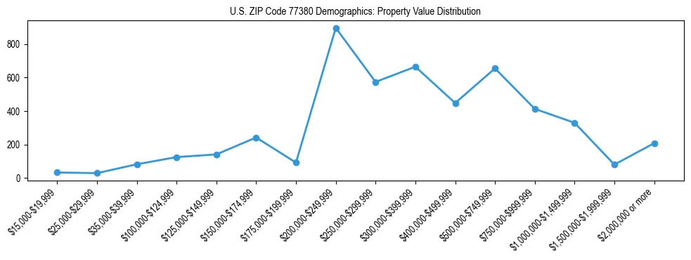 Line chart showing the distribution of property values for owner-occupied housing units in US ZIP Code 77380.