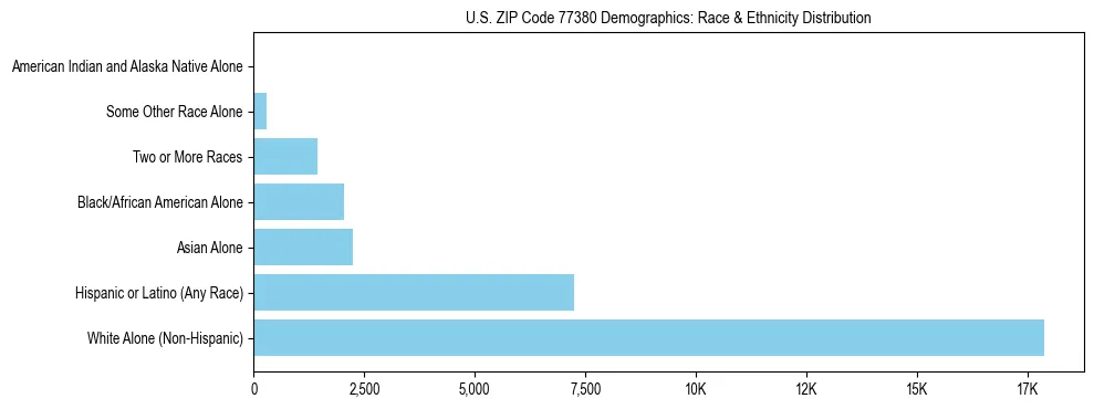 Race and Ethnicity Distribution Chart for US ZIP Code 77380