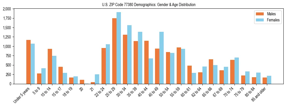 Bar chart showing the population distribution of US ZIP Code 77380 by age group and gender, based on 2023 ACS data.