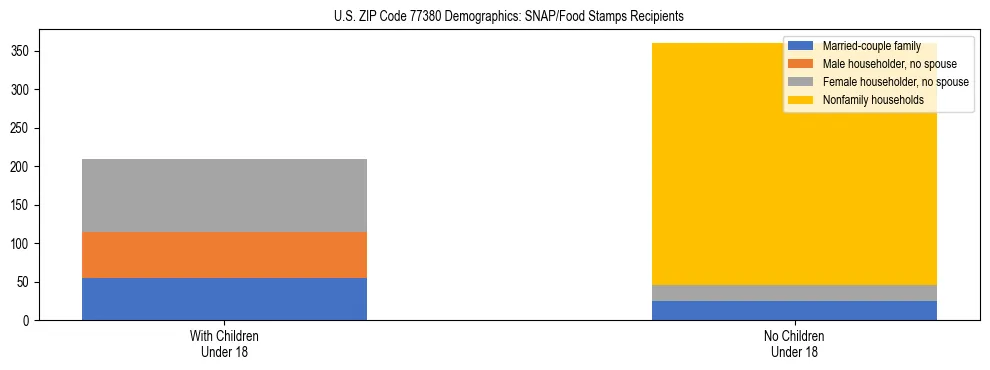 Stacked bar chart showing SNAP/Food Stamps recipient household composition by presence of children under 18 in US ZIP Code 77380, based on 2023 ACS data.