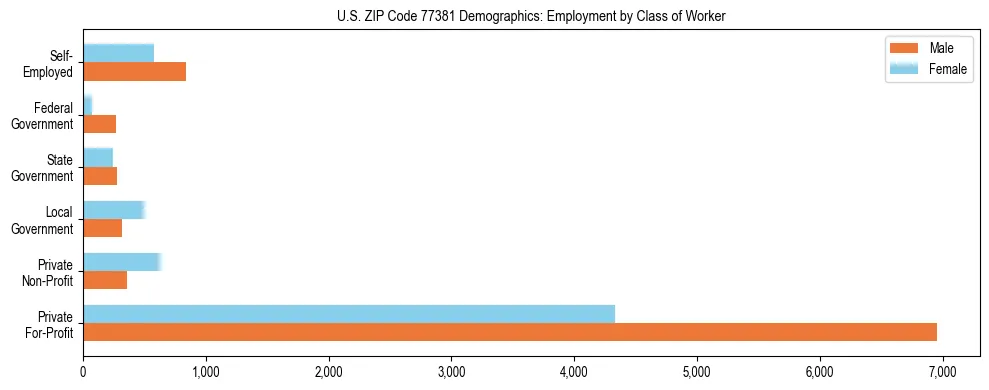 Horizontal bar chart showing employment distribution by class of worker and gender in US ZIP Code 77381, based on 2023 ACS data.