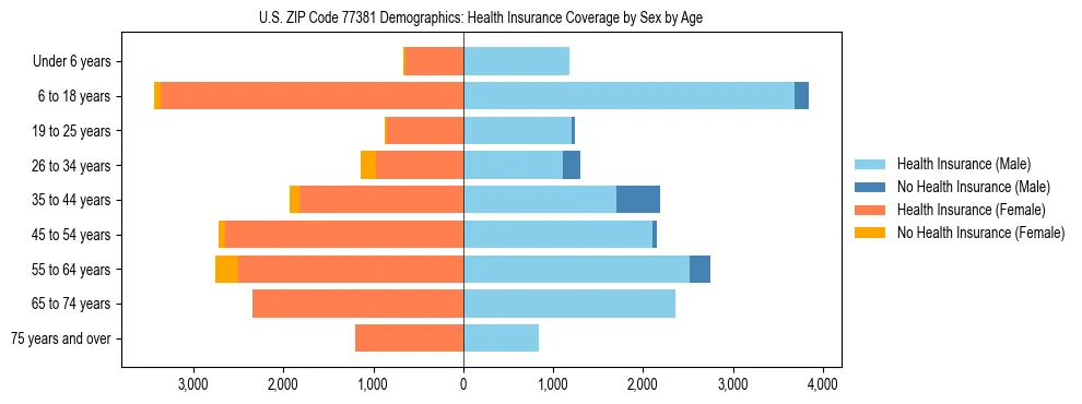 Pyramid chart showing health insurance coverage by age and sex in US ZIP Code 77381.