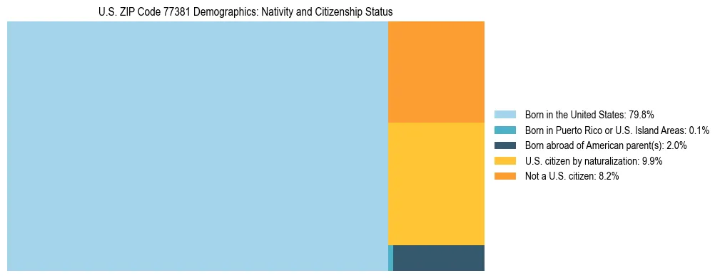 Treemap showing the population distribution by nativity and citizenship status in US ZIP Code 77381 based on U.S. Census data.