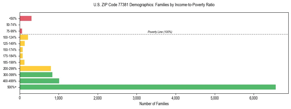 Bar chart showing family distribution by income-to-poverty ratio in US ZIP Code 77381, based on 2023 ACS data.