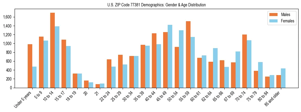 Bar chart showing the population distribution of US ZIP Code 77381 by age group and gender, based on 2023 ACS data.