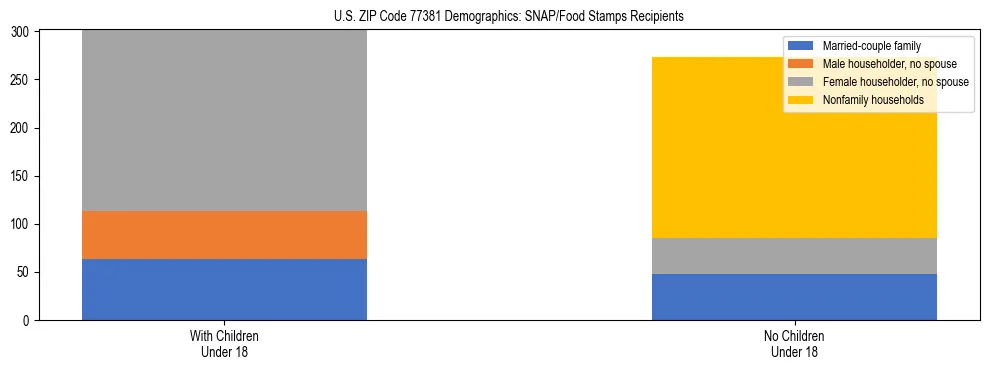 Stacked bar chart showing SNAP/Food Stamps recipient household composition by presence of children under 18 in US ZIP Code 77381, based on 2023 ACS data.